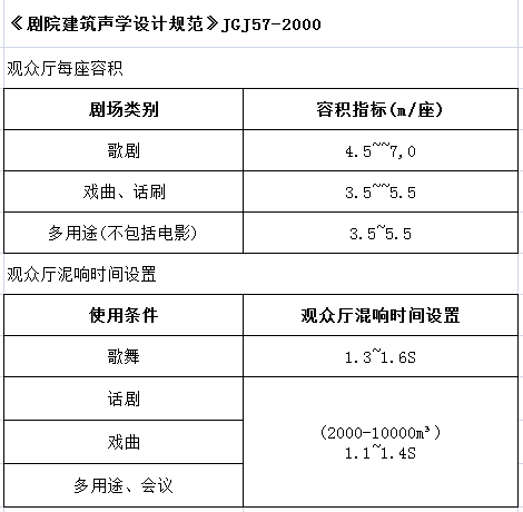 劇院聲學(xué)設(shè)計規(guī)范